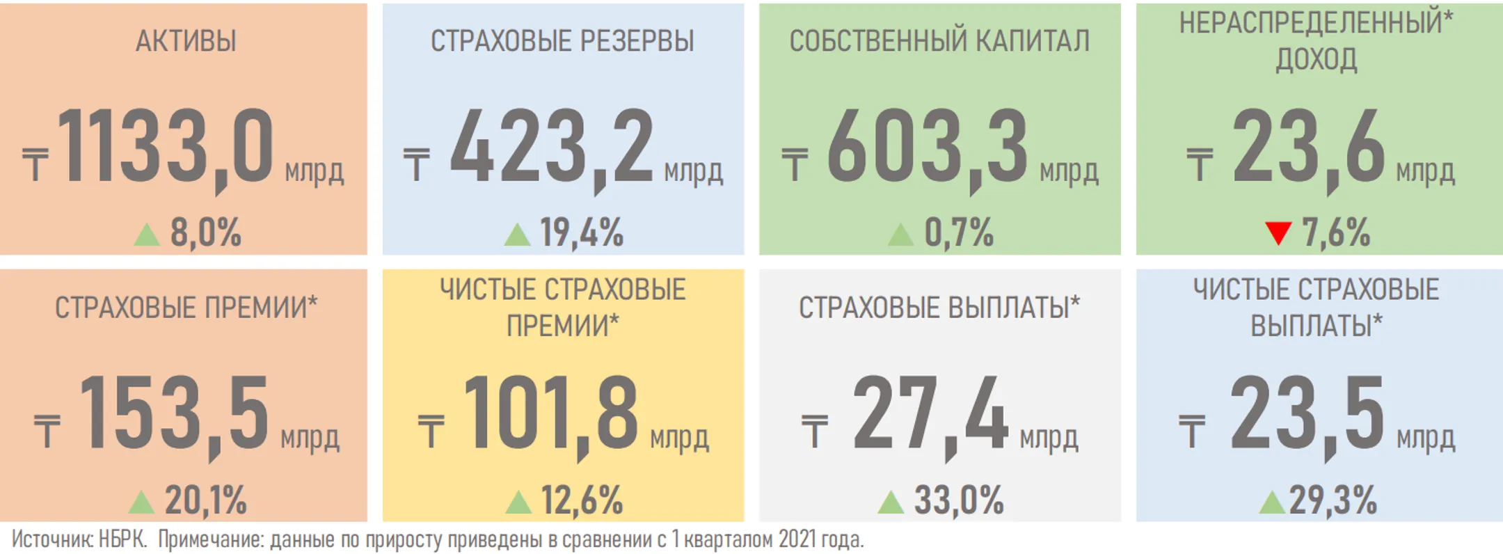 АФК опубликовала обзор рынка общего страхования за I квартал - Image Kapital.kz