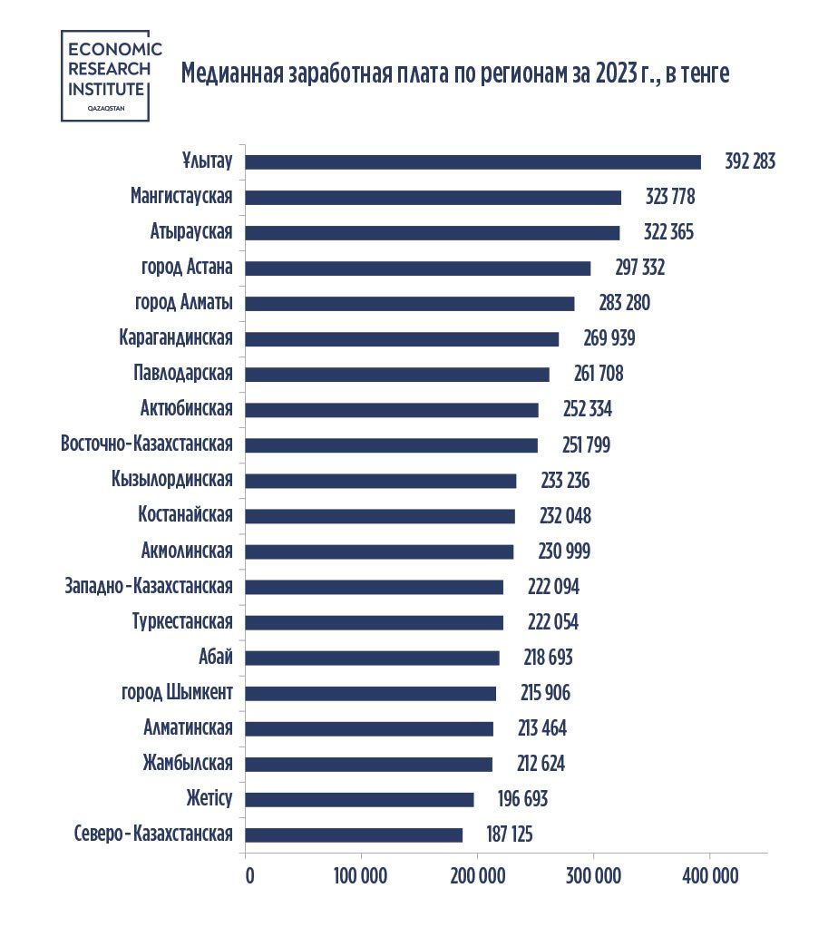 В каком регионе можно накопить миллион тенге быстрее всего 2832446 - Kapital.kz 