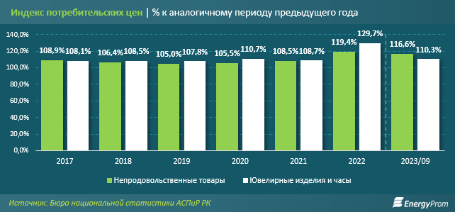 За последние годы производство ювелирных изделий в РК выросло вдвое 2508021 - Kapital.kz 