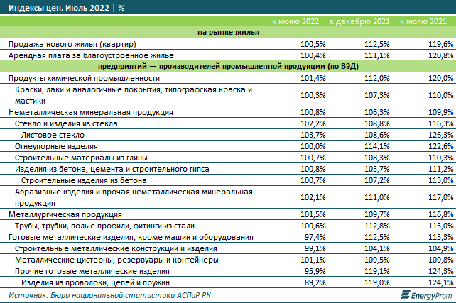 По итогам июля цены на новое жилье выросли на 19,6% за год 1565478 - Kapital.kz 