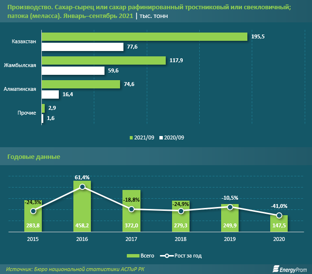 Спрос на сахар в РК местные компании обеспечили на 43% 1030761 - Kapital.kz 