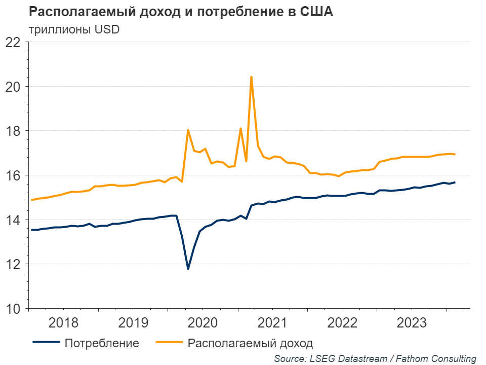 Рынок труда оказывает давление на ФРС 2895124 - Kapital.kz 