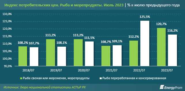 За семь месяцев в Казахстане произвели 27,3 тысячи тонн рыбы 2355067 - Kapital.kz 