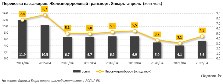 Доходы ж/д перевозчиков превысили 400 млрд тенге 1445099 - Kapital.kz 