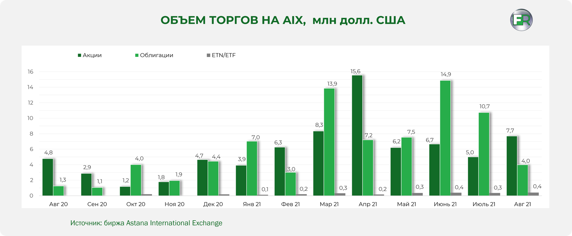 За восемь месяцев объем торгов на AIX вырос в 3,5 раза 947567 - Kapital.kz 