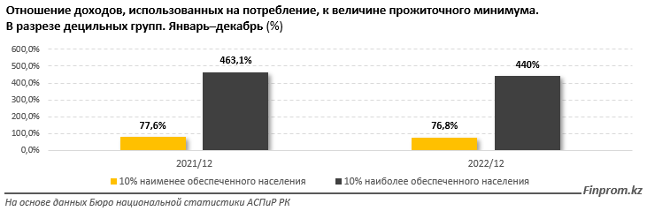 Численность малообеспеченных в РК увеличилась почти на 40 тысяч человек 2093565 - Kapital.kz 