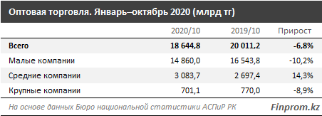 На Алматы приходится наибольший объем оптовой торговли  516708 - Kapital.kz 