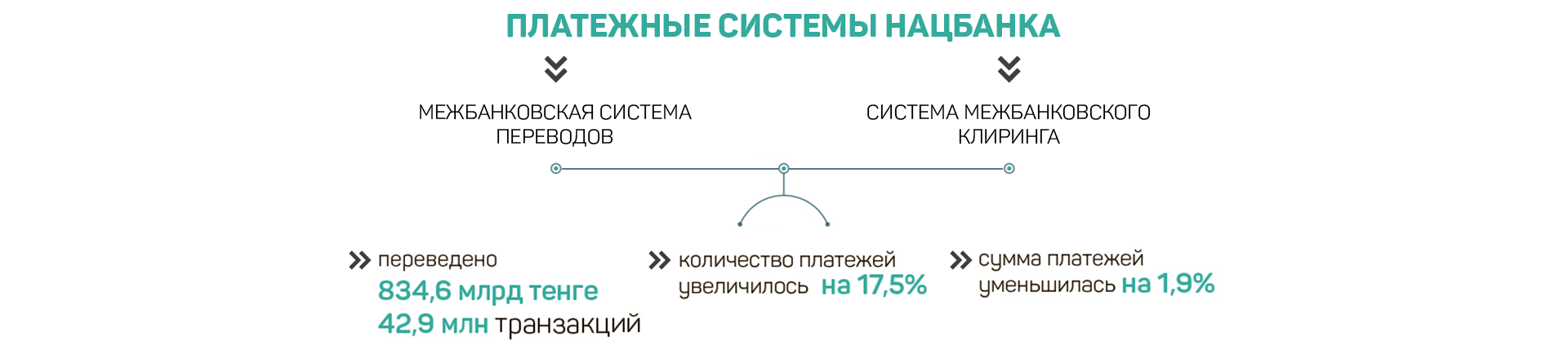 Сколько денег переведено через платежные системы? 89891 - Kapital.kz 