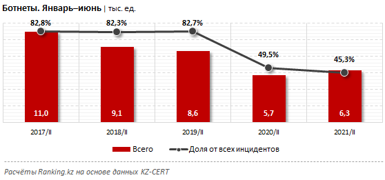 Количество кибератак в РК выросло на 20% за год 847683 - Kapital.kz 