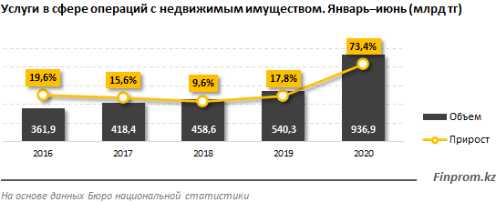 Объем услуг по операциям с недвижимостью достиг 937 млрд тенге  477438 - Kapital.kz 