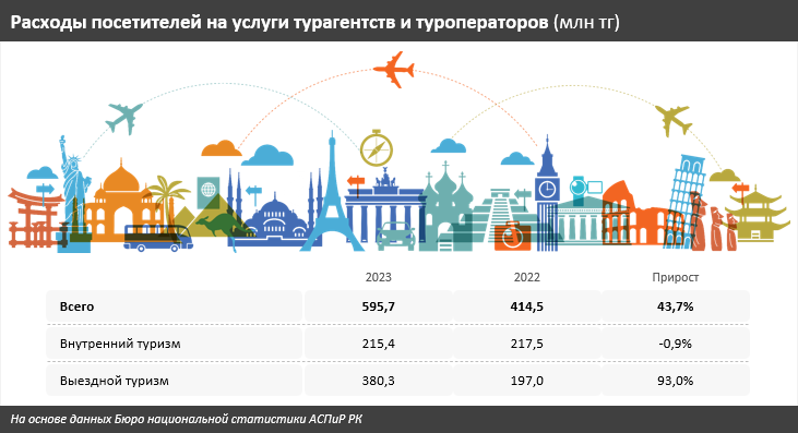 Туроператоры Казахстана увеличили доходы в семь раз 3230509 - Kapital.kz 