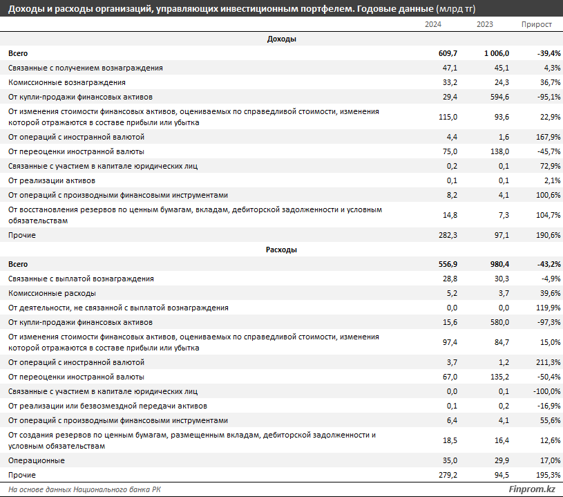 Инвестиционные компании увеличили прибыль вдвое 3730540 — Kapital.kz 