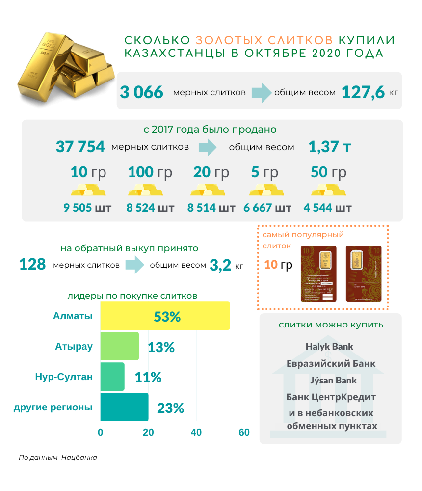 За месяц казахстанцы купили более 3 тысяч золотых слитков 493371 - Kapital.kz 