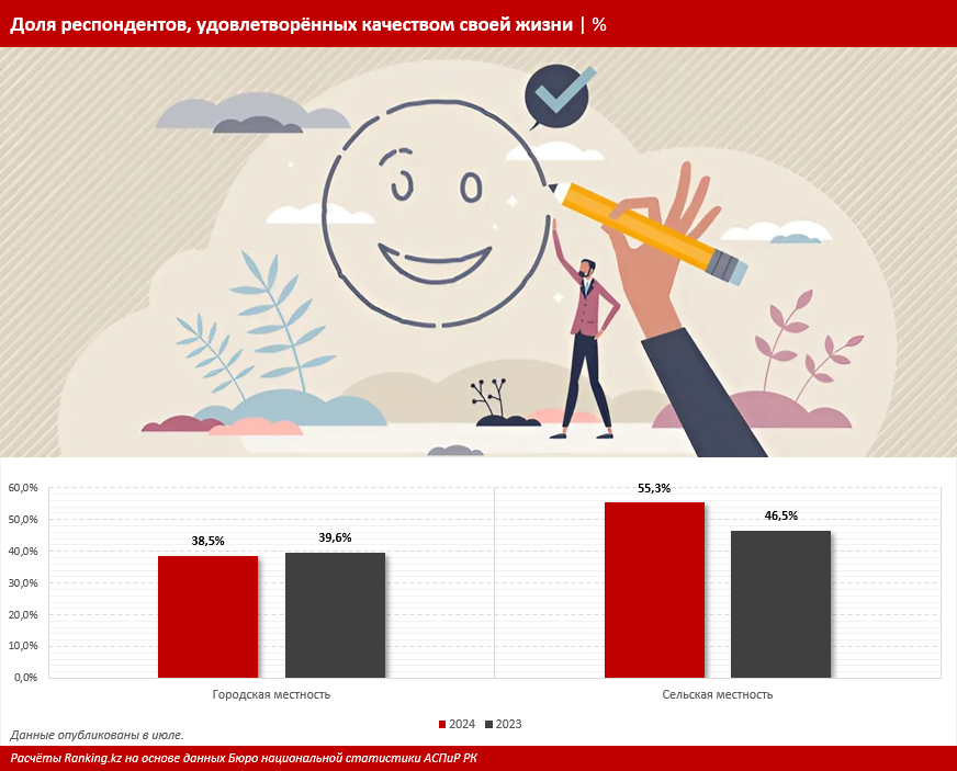 Как казахстанцы оценивают свой уровень жизни 3237963 - Kapital.kz 