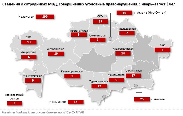 Сколько сотрудников МВД совершили уголовные правонарушения? 1614455 - Kapital.kz 