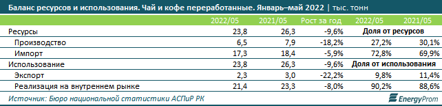 Кофе подорожал на 20%, чай — на 17% за год 1529417 - Kapital.kz 