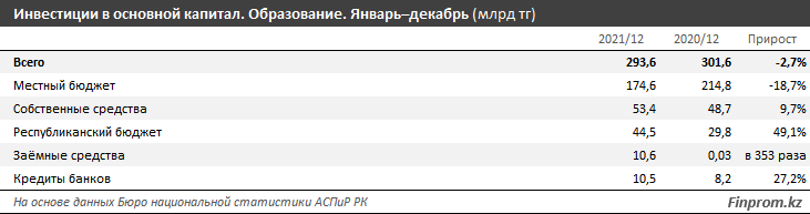 Доля расходов бюджета на образование составляет около 5% от ВВП 1227272 - Kapital.kz 