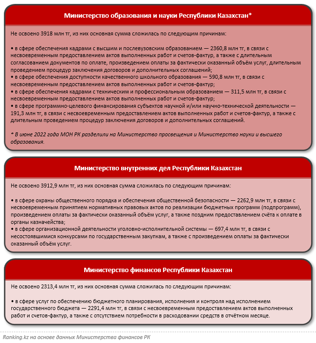 Какие министерства допустили значительное неосвоение бюджета? 1574042 - Kapital.kz 