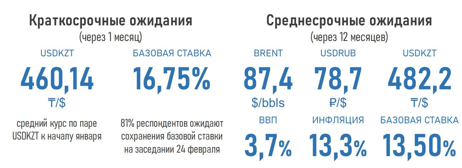 Через год инфляция замедлится до 13,3% - эксперты 1876565 - Kapital.kz 