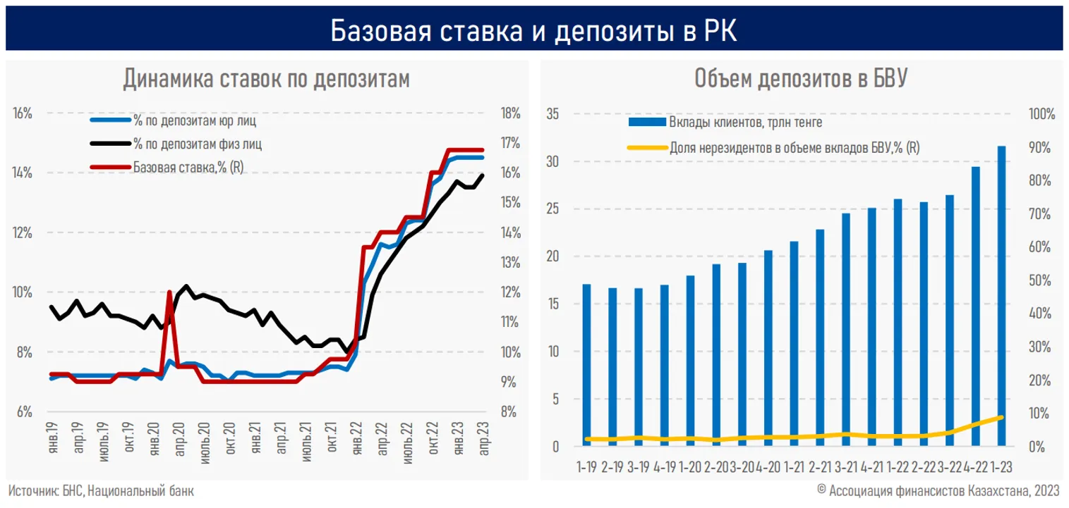 Эффект базовой ставки проявляется в поддержании обменного курса нацвалюты - АФК - фото kapital.kz