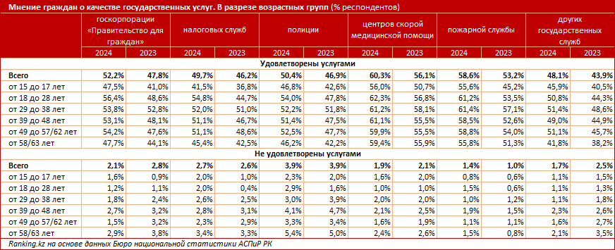 Качество оказания каких госуслуг не устраивает казахстанцев  3379022 - Kapital.kz 