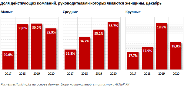 В Казахстане женщины руководят лишь 3 компаниями из 10 586503 - Kapital.kz 