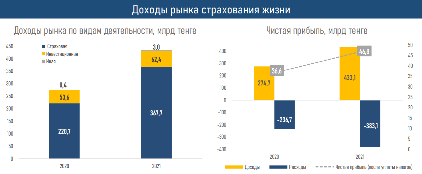 Цифровизация и налоговые стимулы форсируют рост рынка страхования жизни 1227514 - Kapital.kz 