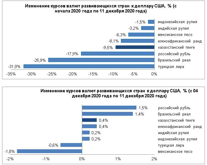 Лира ослабла, тенге и рубль укрепились 529418 - Kapital.kz 