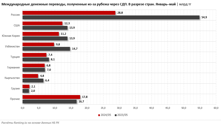 Из Казахстана в другие страны отправляют все меньше денег 3143562 - Kapital.kz 