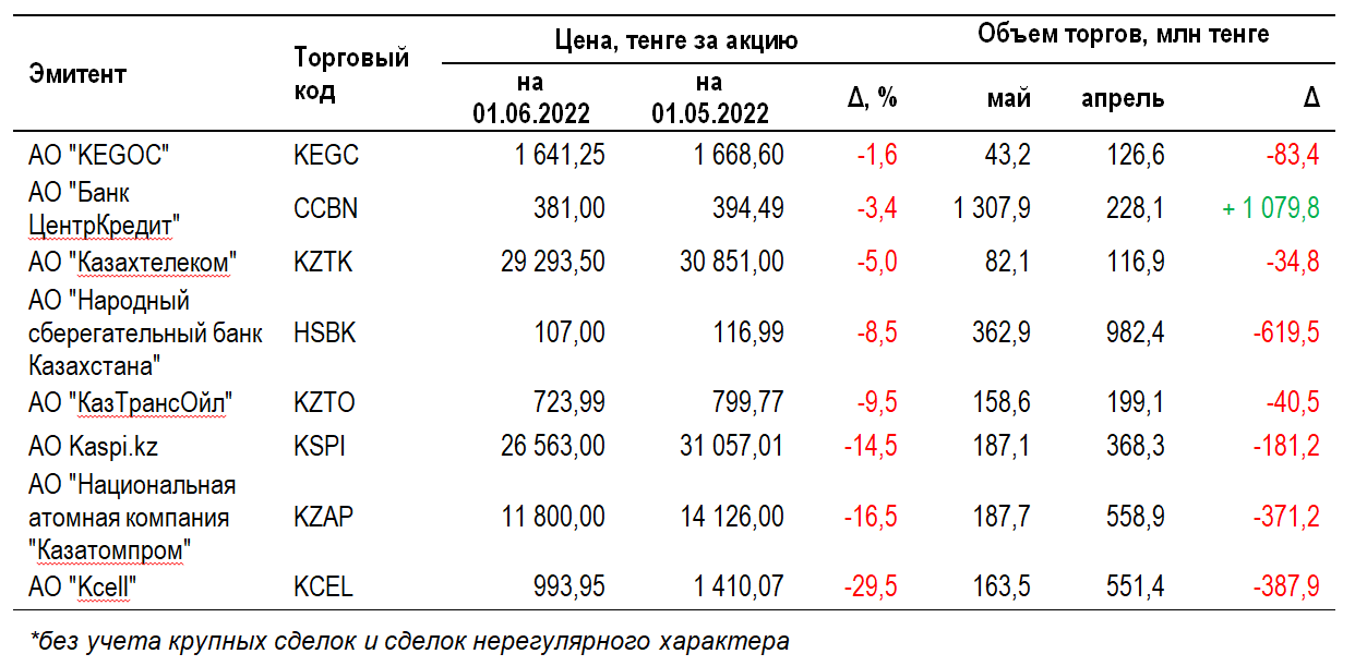 В мае значение Индекса KASE снизилось на 12,3% 1435755 - Kapital.kz 