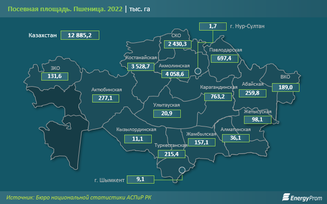 Экспортные цены на пшеницу и меслин выросли на 32% за год 1591932 - Kapital.kz 