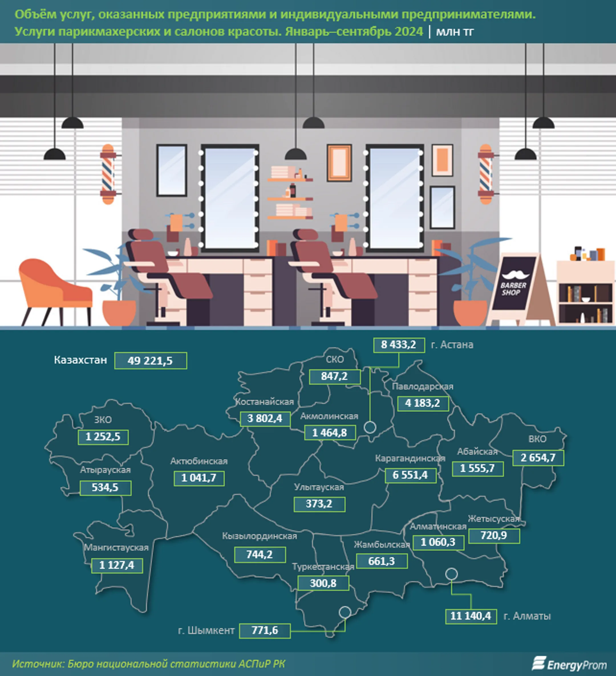 Парикмахерские и салоны красоты оказали услуги на 49,2 млрд тенге - Image Kapital.kz