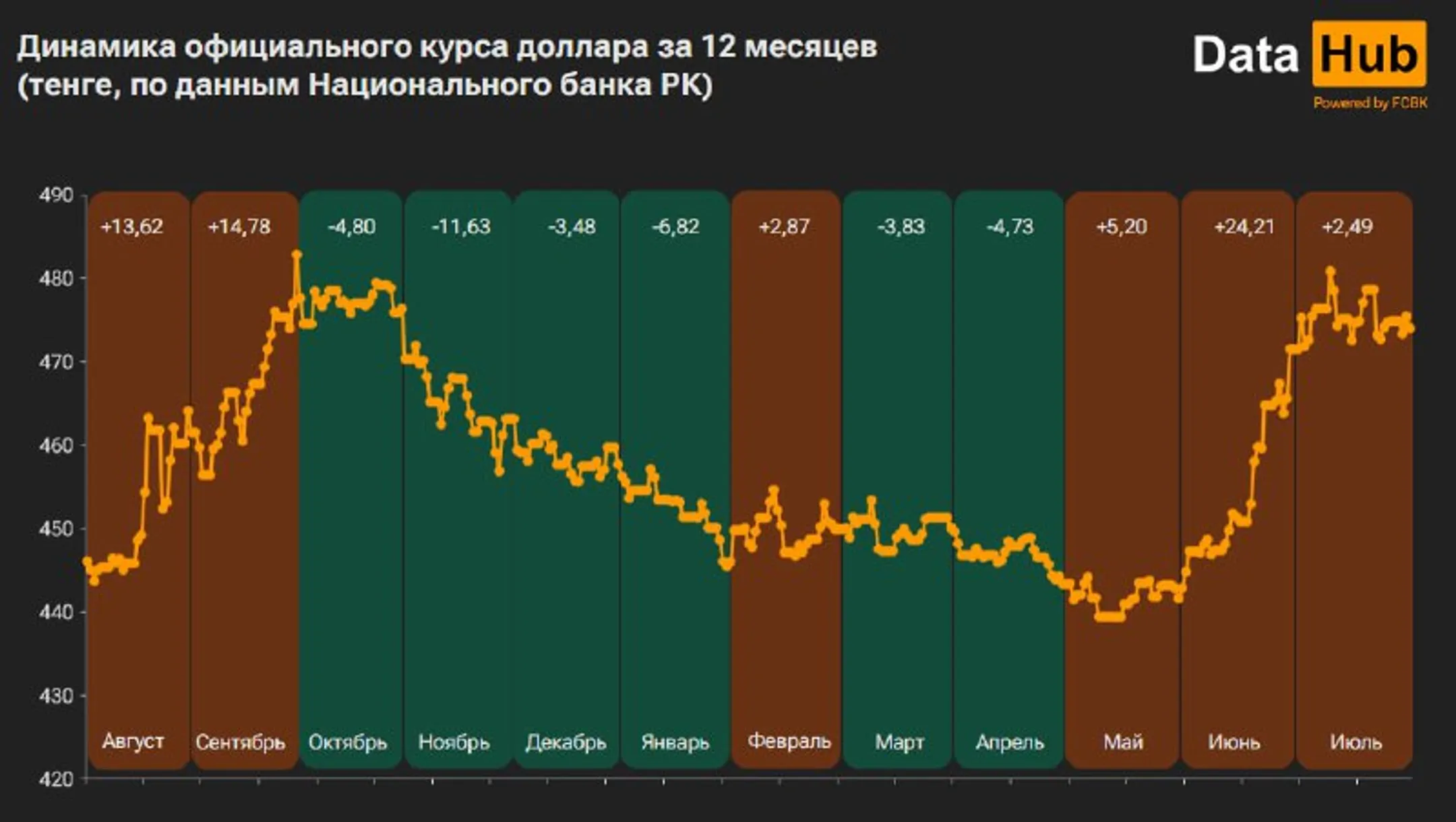 Тенге слабеет к доллару третий месяц подряд - Image Kapital.kz