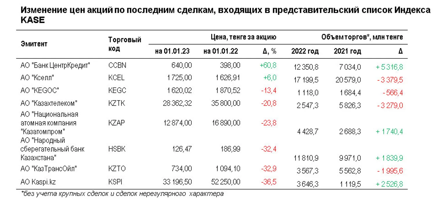 По итогам 2022 года Индекс KASE потерял 11,5% - фото kapital.kz