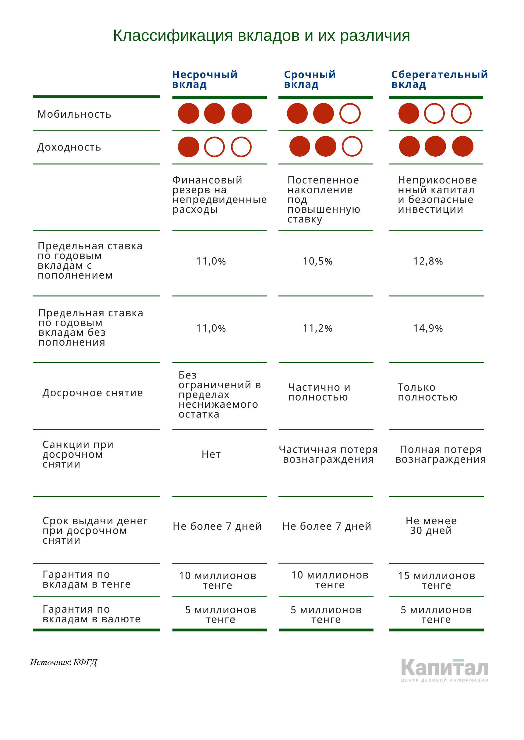 Надежность депозита или привлекательность ценной бумаги? 304368 - Kapital.kz 