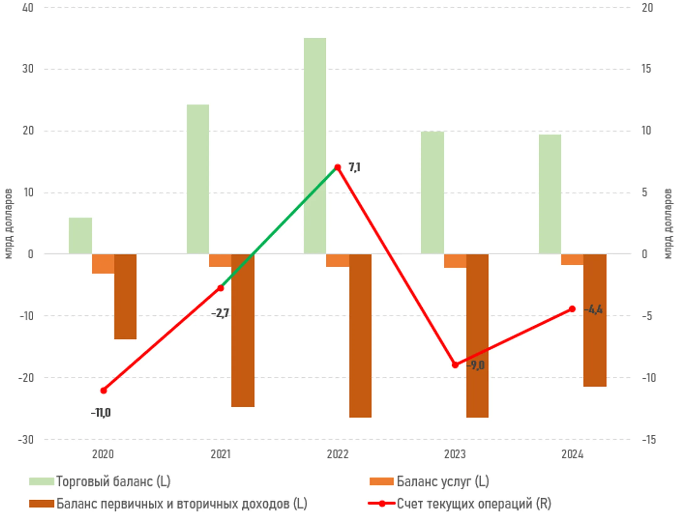Дефицит счета текущих операций РК в 2024 году сократился в два раза - Image Kapital.kz