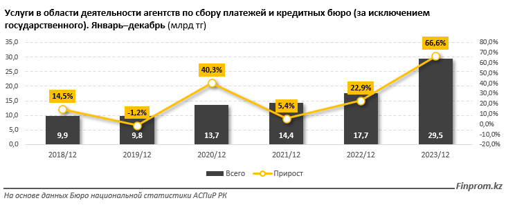 За 2023 год коллекторские агентства оказали услуги на 29,5 млрд тенге 2974992 - Kapital.kz 