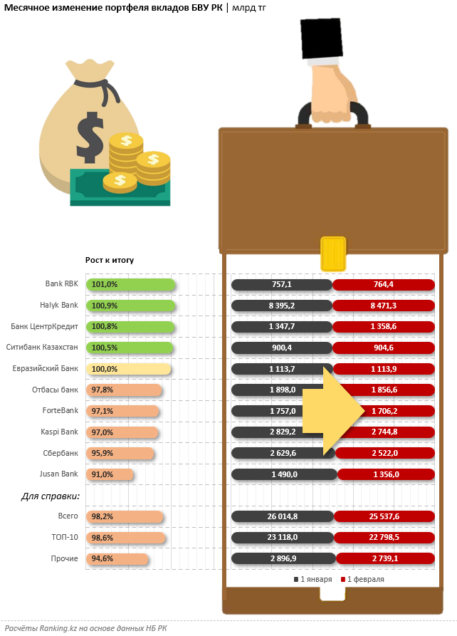 Какие банки сохранили рост депозитов в кризисном январе 1266253 - Kapital.kz 
