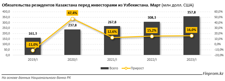 За семь месяцев товарооборот Казахстана и Узбекистана составил $2,5 млрд 2440055 - Kapital.kz 