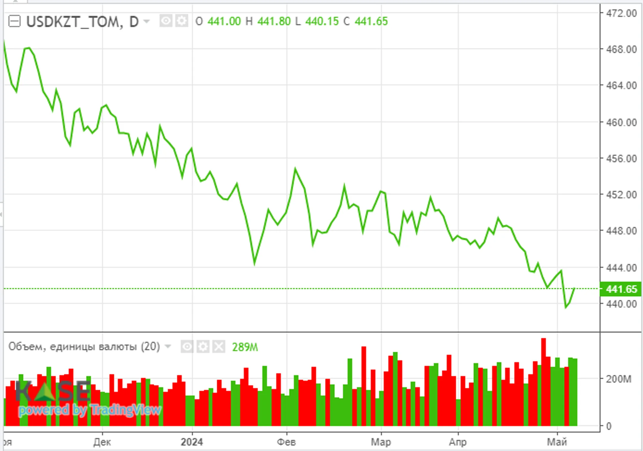 Слабые данные по инфляции в США могут запустить цикл распродаж на фондовых рынках - Image Kapital.kz