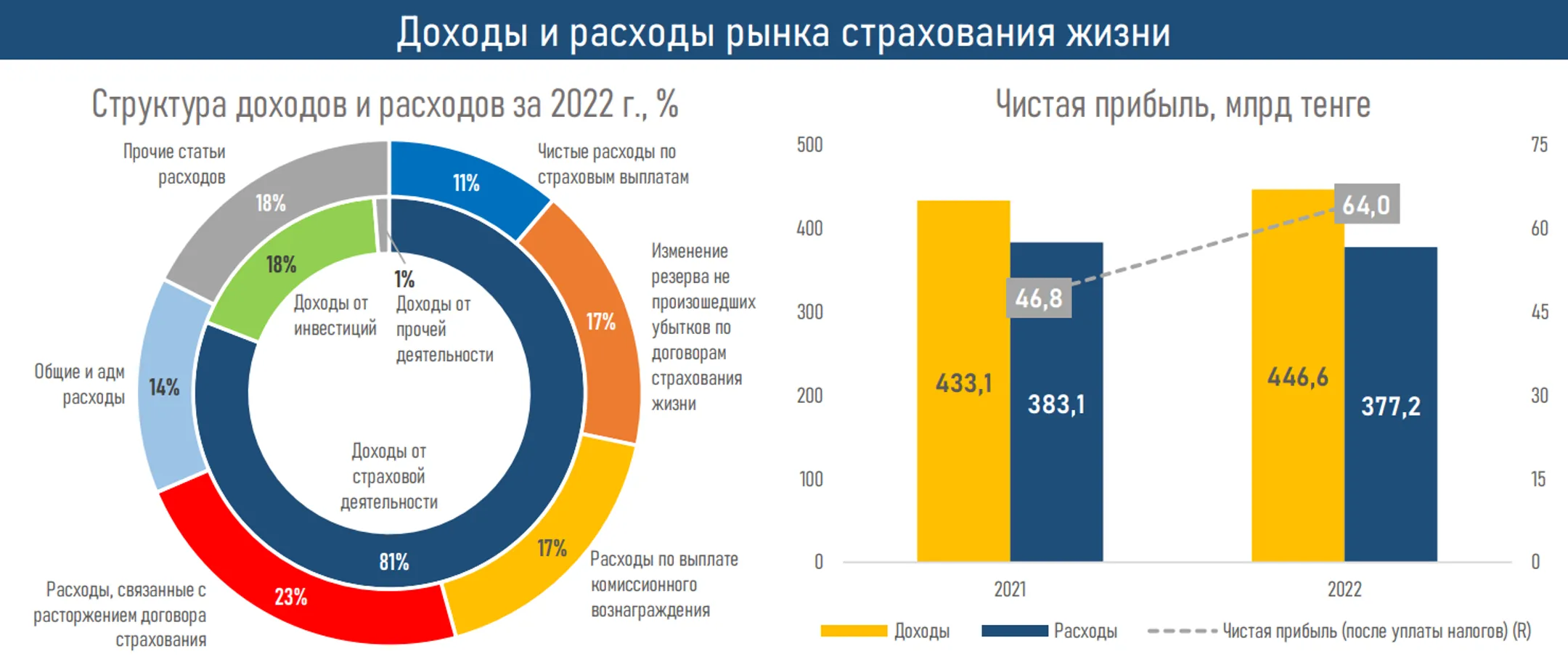 Активы компаний по страхованию жизни в 2022 году увеличились до 919,5 млрд тенге - Image Kapital.kz