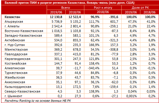 Алматы формирует 20% ВВП страны 136958 - Kapital.kz 