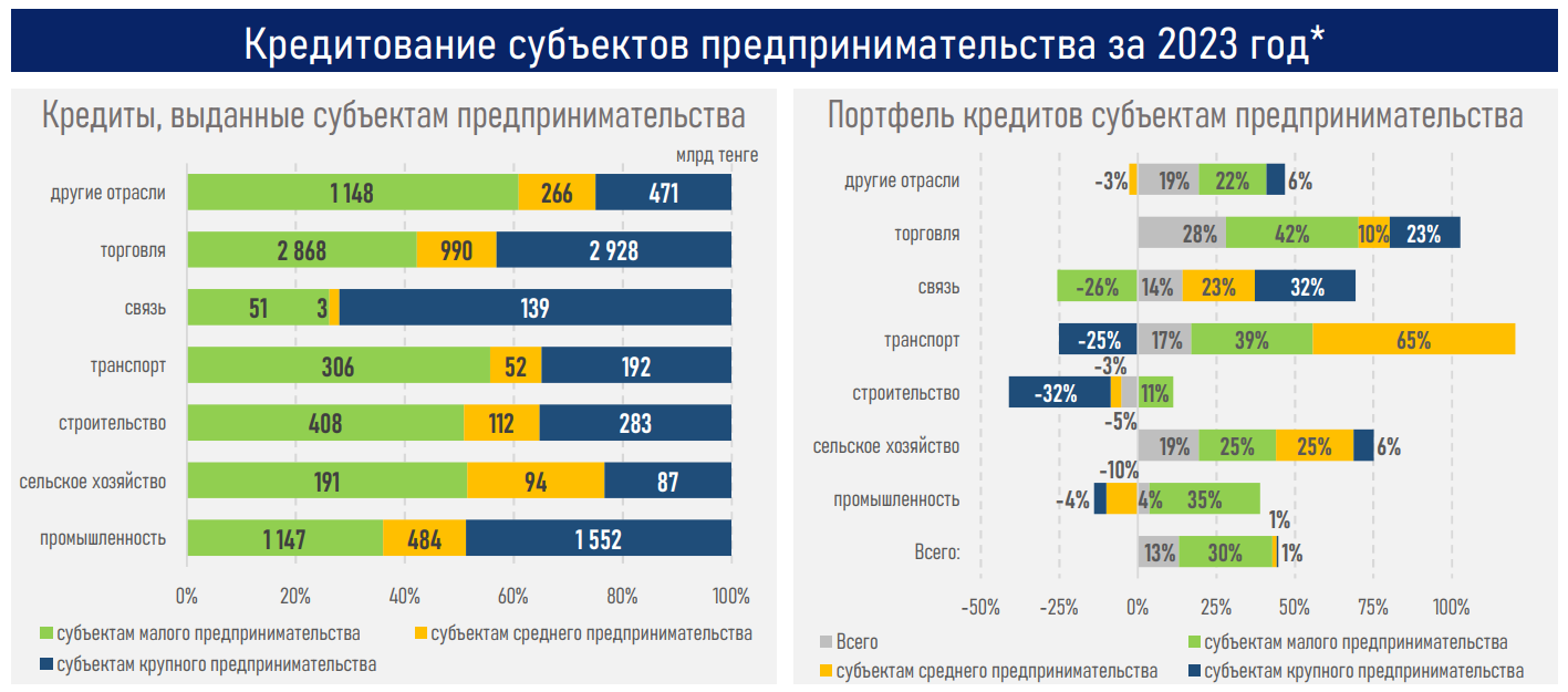 Государству важно сохранить рыночный подход в кредитовании бизнеса - АФК  2806324 - Kapital.kz 