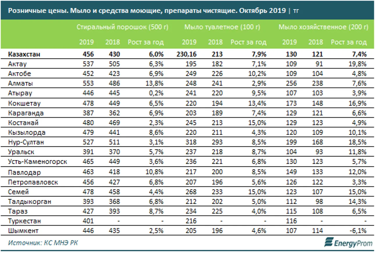 Производство моющих средств в РК увеличилось за год на 44,5% - фото kapital.kz