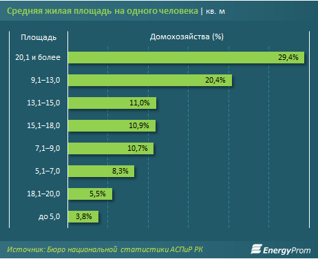 Каждый третий дом в РК построен до 1970 года - исследование 768992 - Kapital.kz 