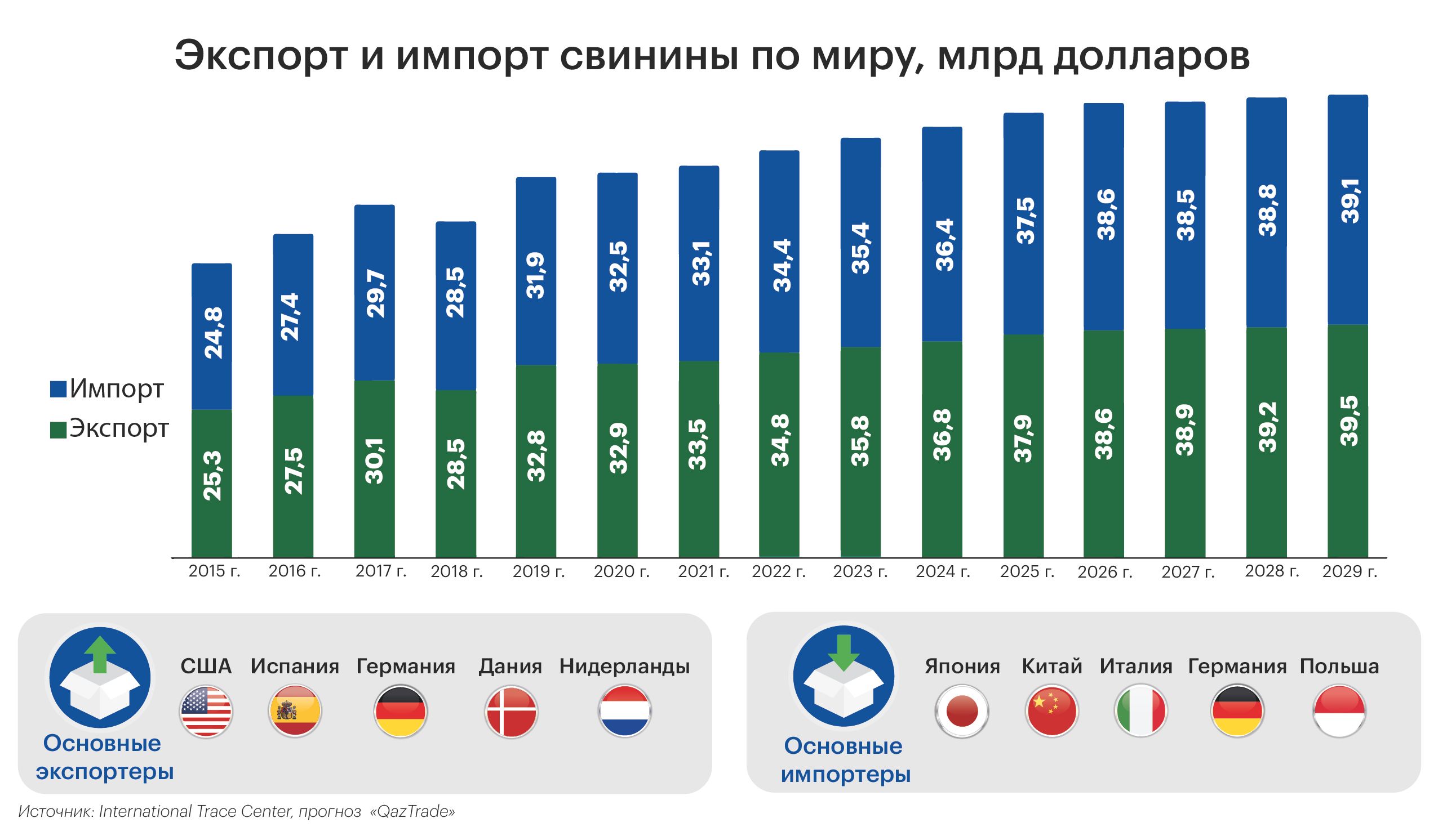 Может ли Казахстан нарастить экспорт свинины   510730 - Kapital.kz 