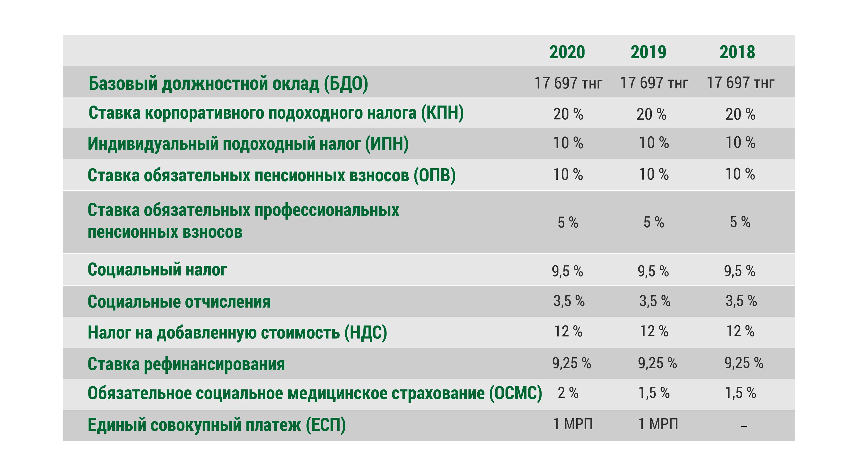 Какие расчетные показатели утверждены на 2020 год в Казахстане 157529 - Kapital.kz 