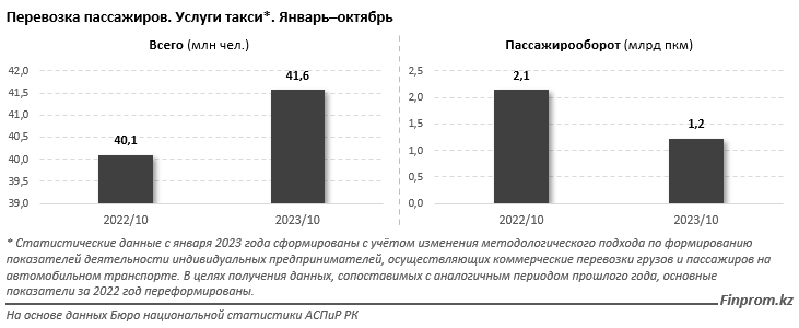 За год проезд в такси в Казахстане подорожал на 11%  2599482 - Kapital.kz 