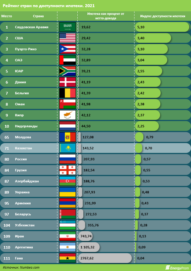 В глобальном рейтинге доступности ипотеки Казахстан на 71 месте 1126446 - Kapital.kz 