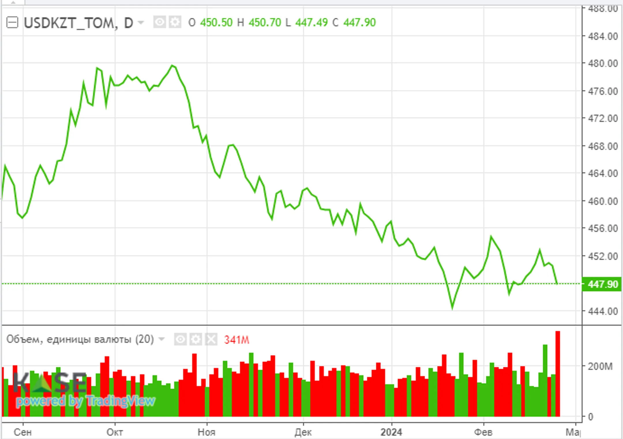 Эйфория на крипторынке: биткоин подорожал почти на 10% - Image Kapital.kz